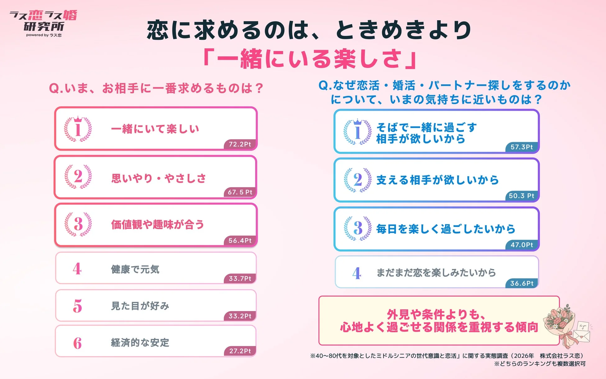 相手に求めるもの