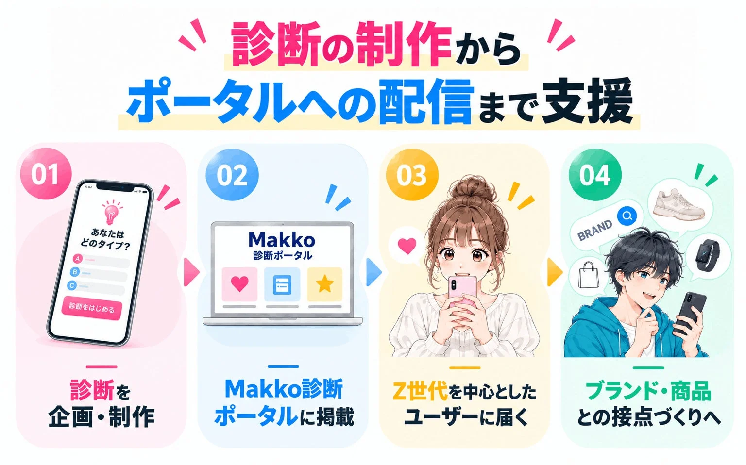 診断コンテンツの制作からMakko診断ポータルへの配信まで支援のフロー