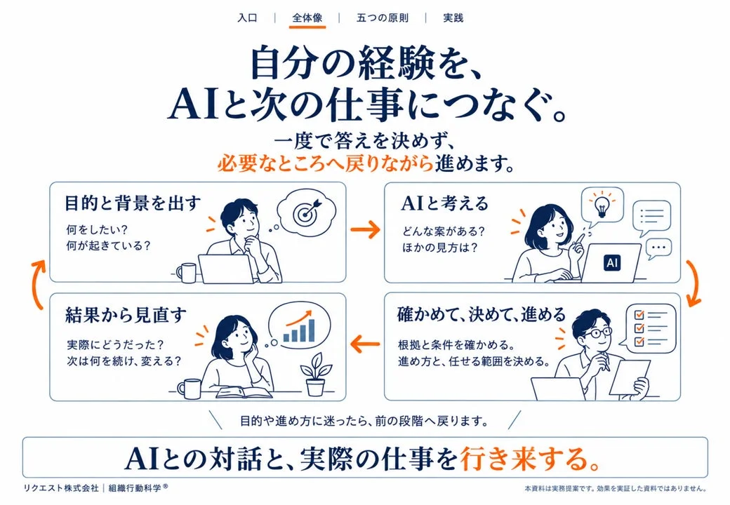 AIとの協働プロセス（目的と背景→AIと考える→結果から見直す→確かめて決めて進める）