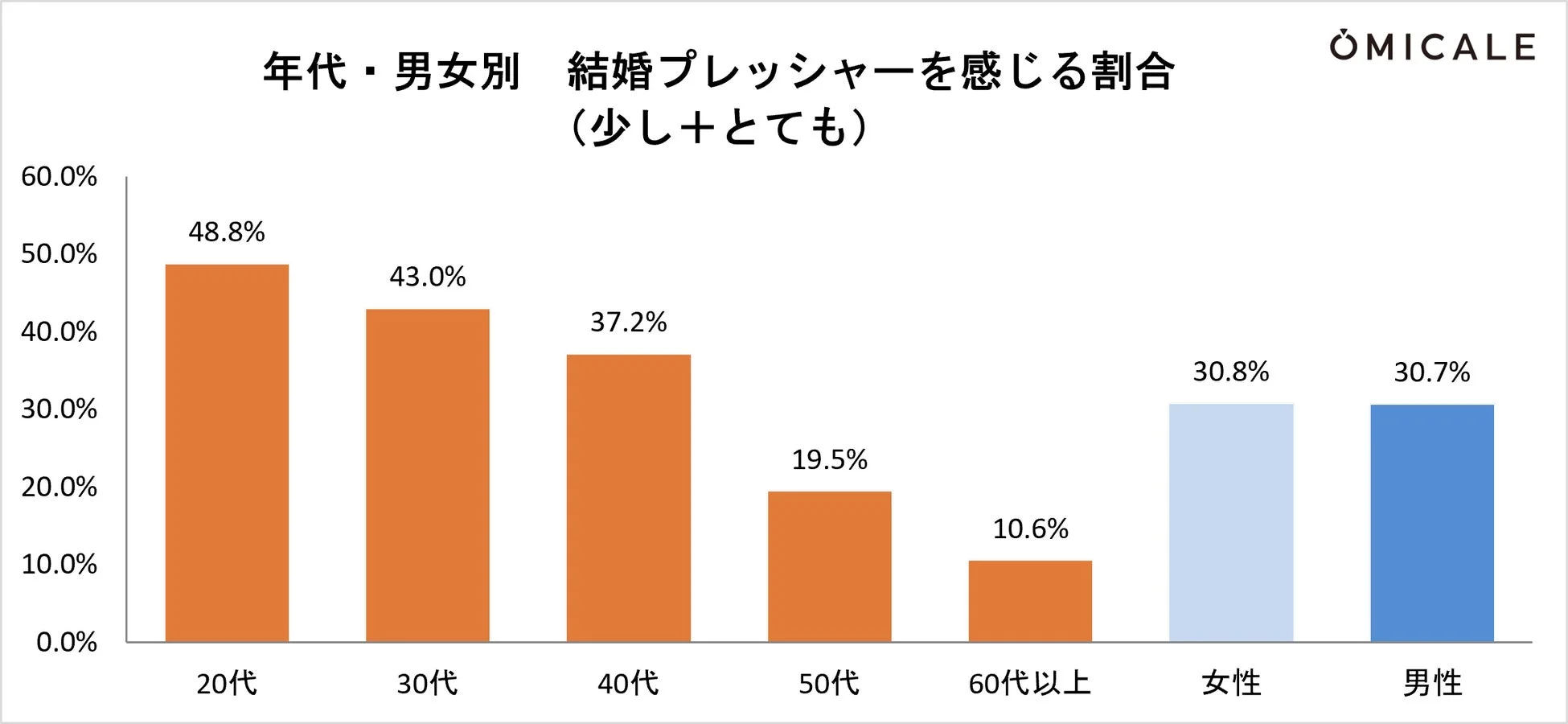 年代・男女別 結婚プレッシャーを感じる割合 (少し+とても)