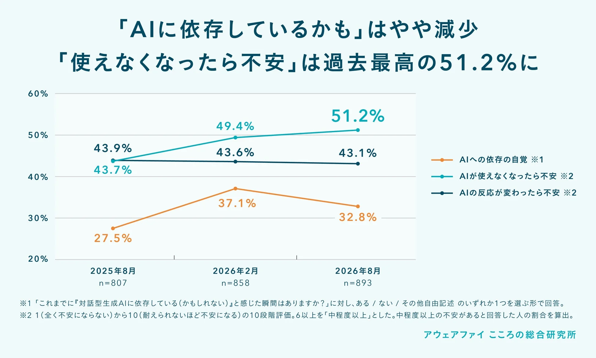 AIへの依存自覚は減少傾向にあるものの、「AIが使えなくなったら不安」と感じる人の割合は過去最高の51.2%に達したことを示すグラフ。AIの利用に対する人々の意識変化を表しています。