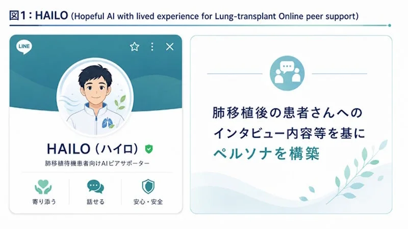 HAILO (Hopeful AI with lived experience for Lung-transplant Online peer support)