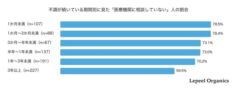 不調が続いている期間別に見た「医療機関に相談していない」人の割合