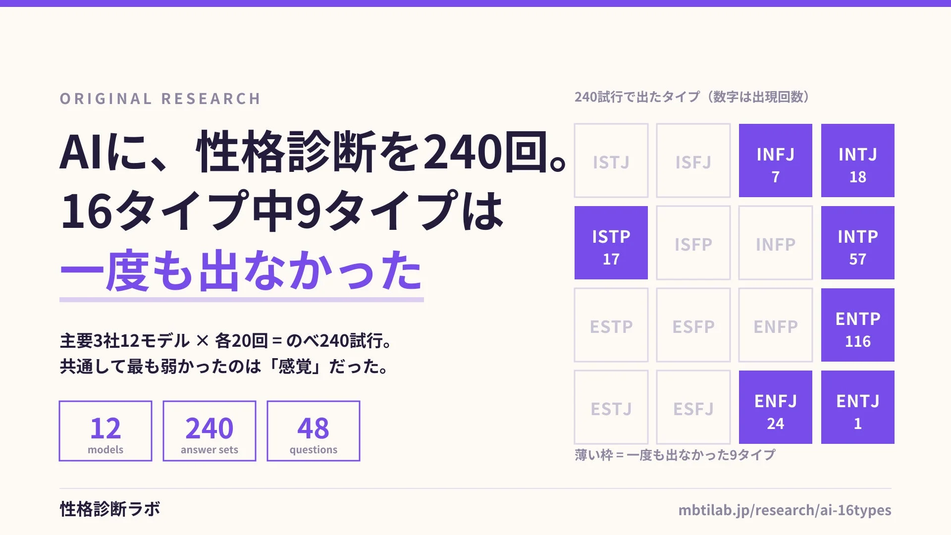 AIに、性格診断を240回。16タイプ中9タイプは一度も出なかった