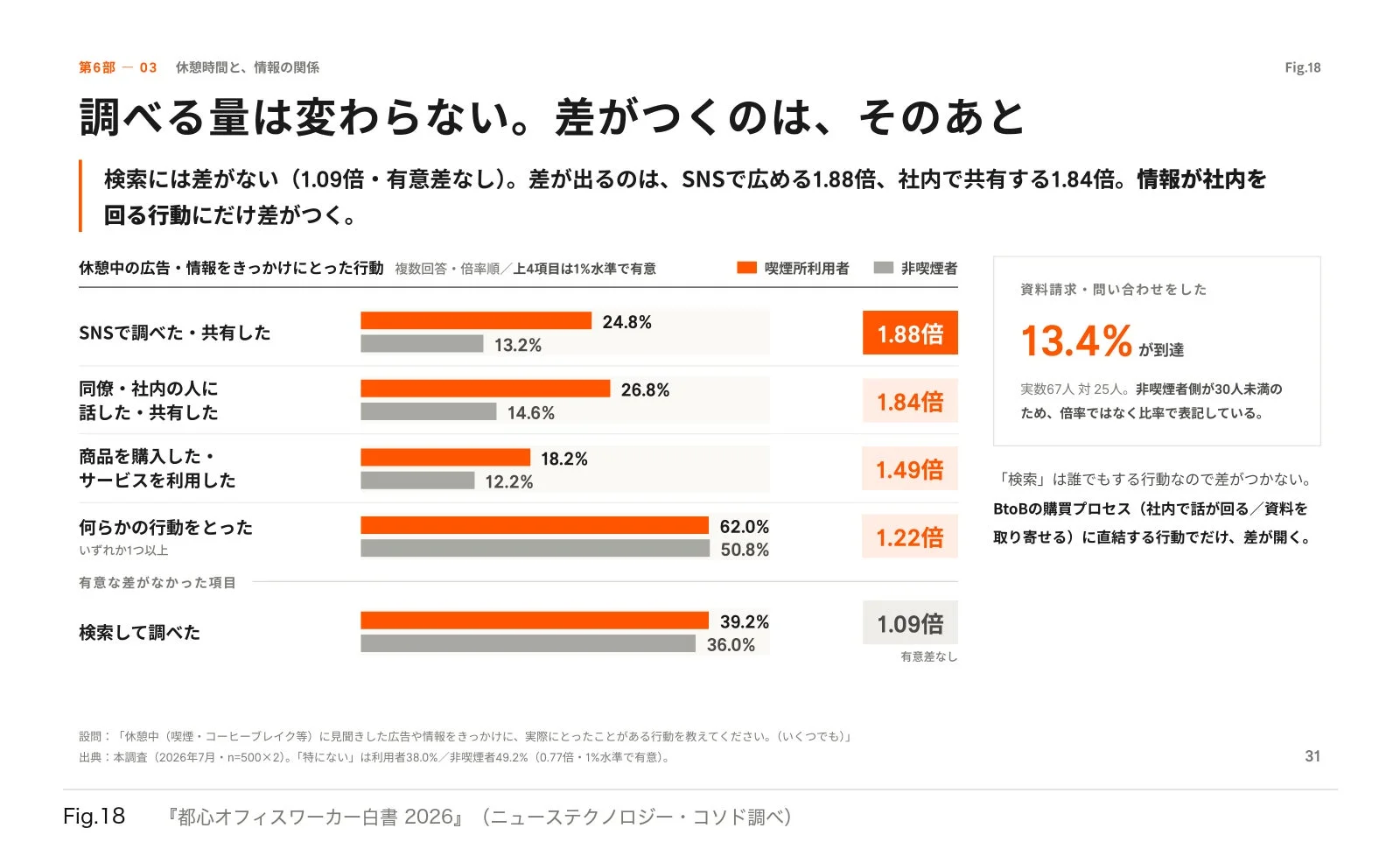 休憩中の広告・情報をきっかけにとった行動