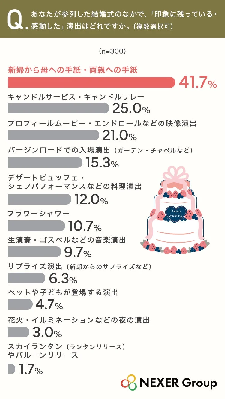 結婚式で感動した演出のランキング