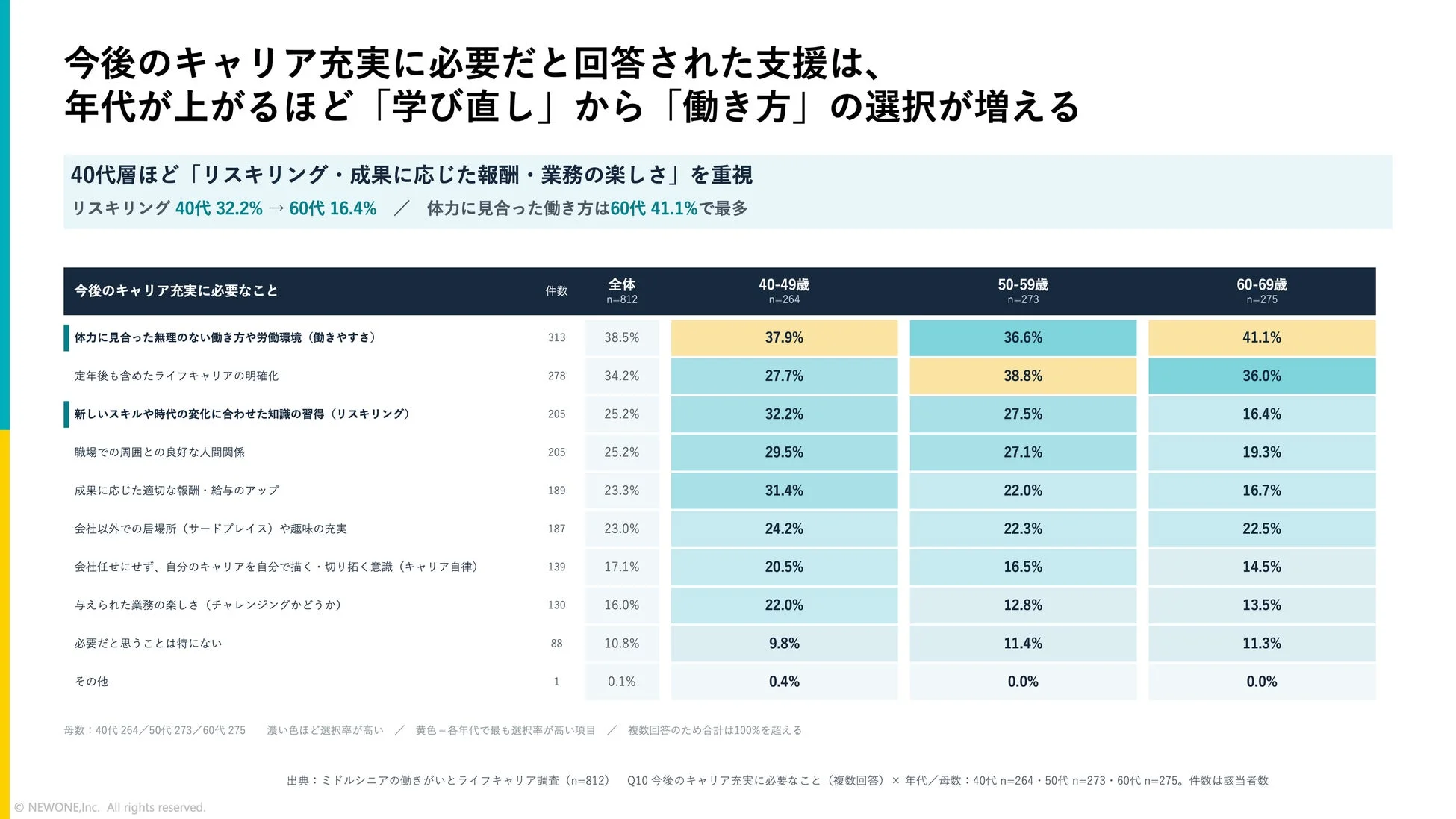 今後のキャリア充実に必要だと回答された支援は、年代が上がるほど「学び直し」から「働き方」の選択肢が増える