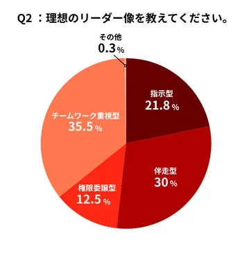 理想のリーダー像に関する円グラフ