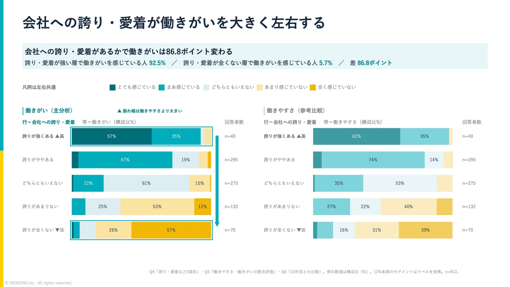 会社への誇り・愛着が働きがいを大きく左右する