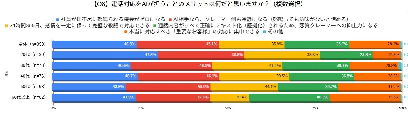 電話対応をAIが担うことのメリットについて、年齢層別の回答割合を示した棒グラフです。社員の負担軽減、24時間対応、悪質クレーマー対策などが主なメリットとして挙げられています。