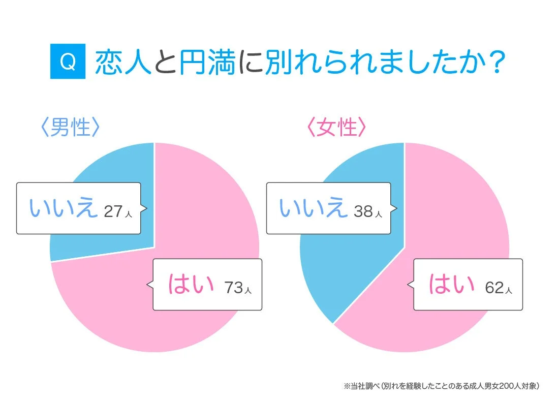 Q 恋人と円満に別れられましたか？ 男女別