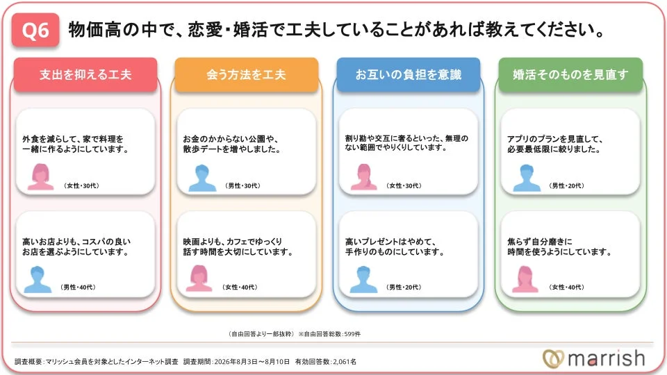 物価高の中で、恋愛・婚活で工夫していることがあれば教えてください
