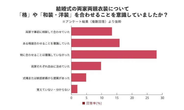結婚式の両家両親衣装について「格」や「和装・洋装」を合わせることを意識していましたか？※アンケート結果 (複数回答) より抜粋