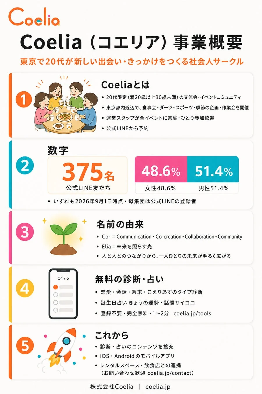 Coeliaの概要