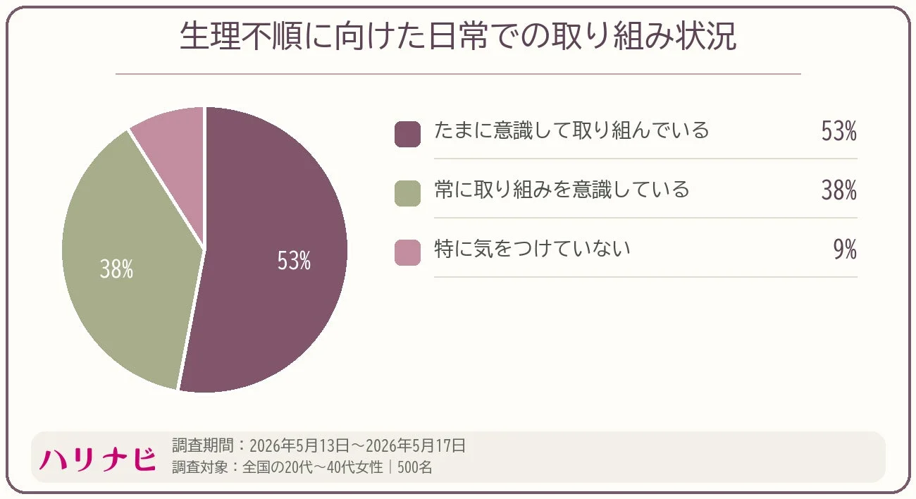 日常での取り組み状況