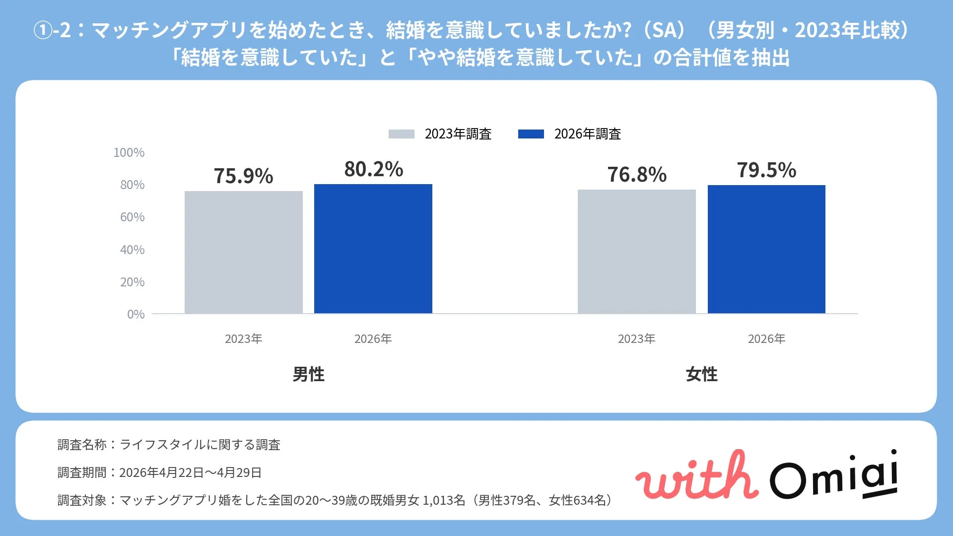 男女別の結婚意識の推移