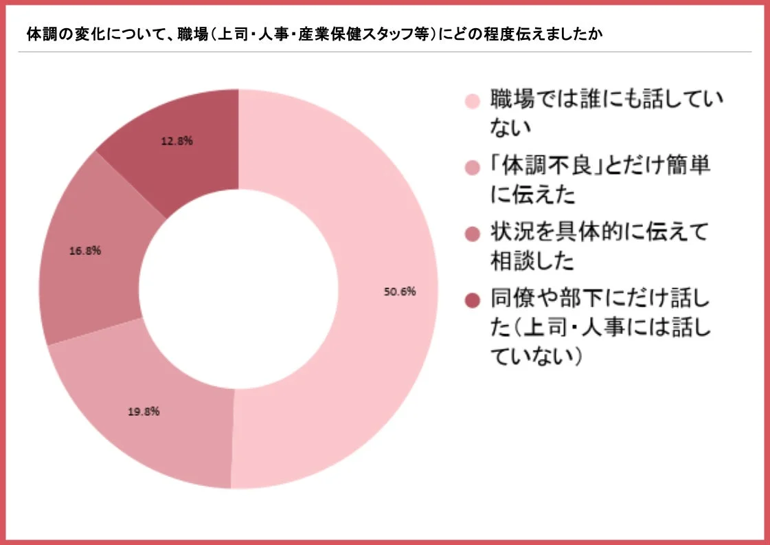 体調の変化を職場にどの程度伝えたか
