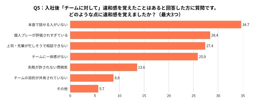 チームに覚える違和感のグラフ