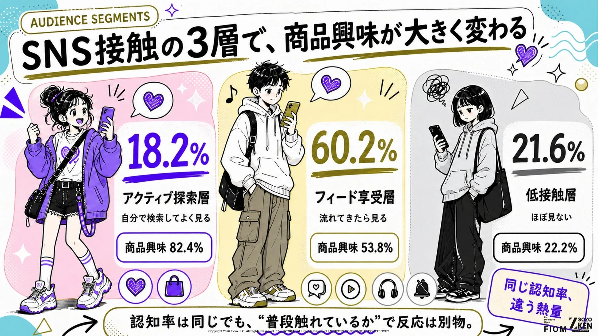 SNS接触の3層で商品興味が変わる