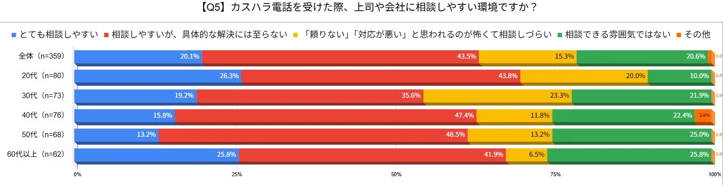 カスタマーハラスメント電話を受けた際の相談環境について、年代別の意識調査結果を示すグラフ。全体では「相談しやすいが具体的な解決に至らない」が最も多く43.5%、次いで「相談できる雰囲気ではない」が20.6%。20代と60代以上で「とても相談しやすい」割合が高い傾向にあります。