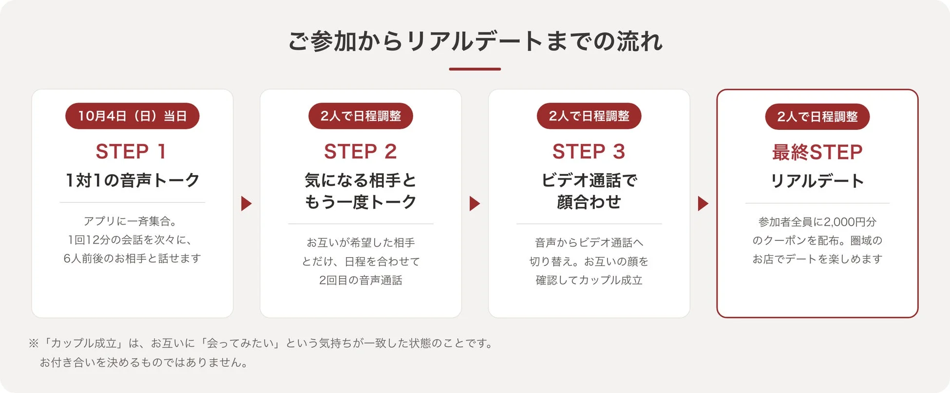 ご参加からリアルデートまでの流れ