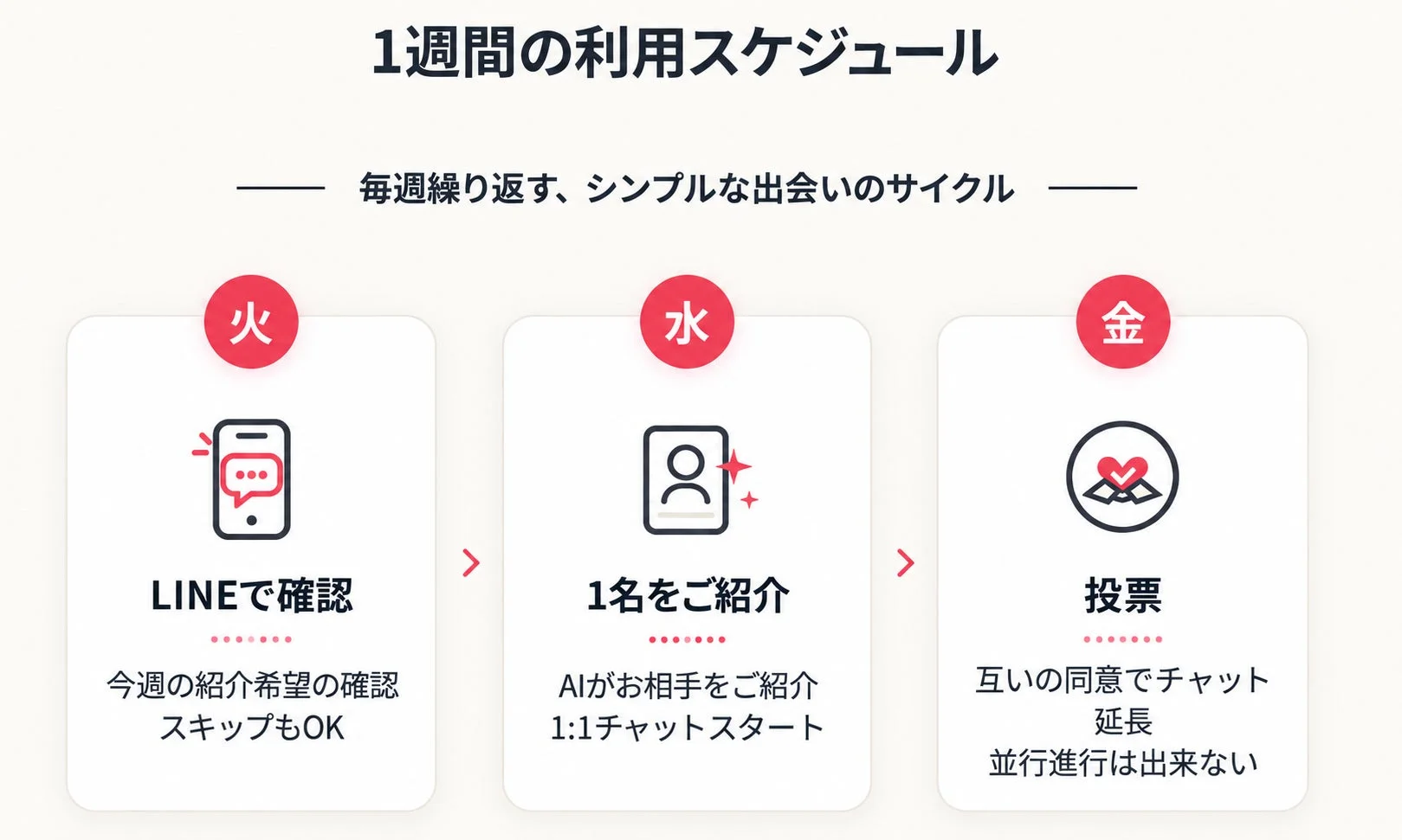 AIを活用したマッチングサービスの1週間の利用スケジュール