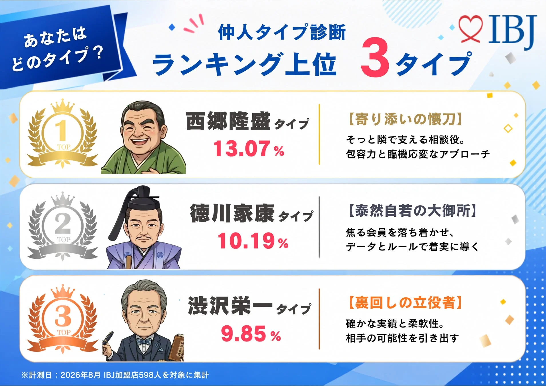 IBJによる「仲人タイプ診断」のランキング上位3タイプを紹介する画像