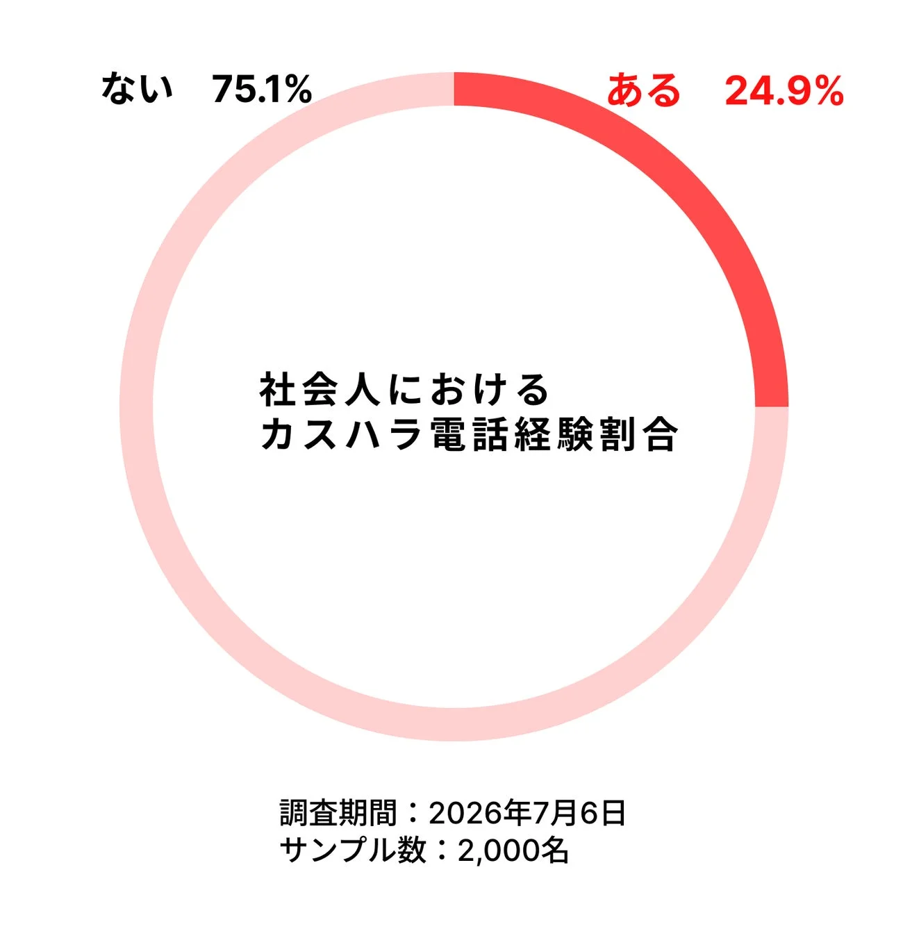 社会人におけるカスタマーハラスメント（カスハラ）電話の経験割合を示す円グラフです。24.9%が経験あり、75.1%が経験なしと回答しています。調査は2026年7月6日に2,000名を対象に行われました。