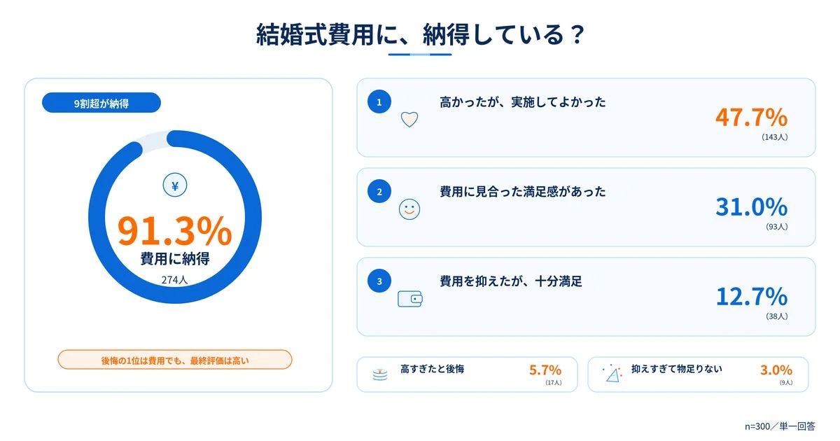 結婚式費用に、納得している？