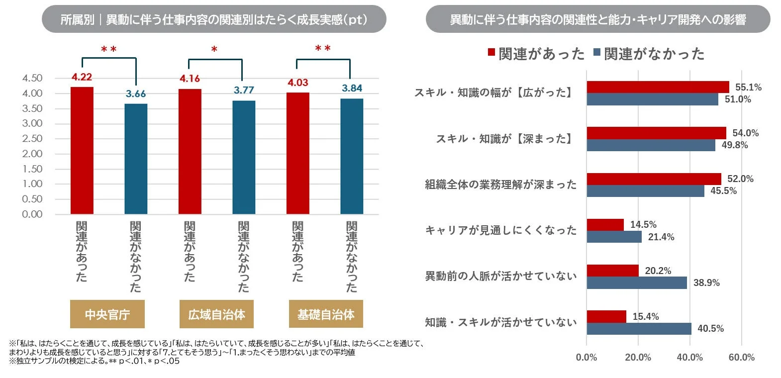 所属別 | 異動に伴う仕事内容の関連性別はたらく成長実感(pt)