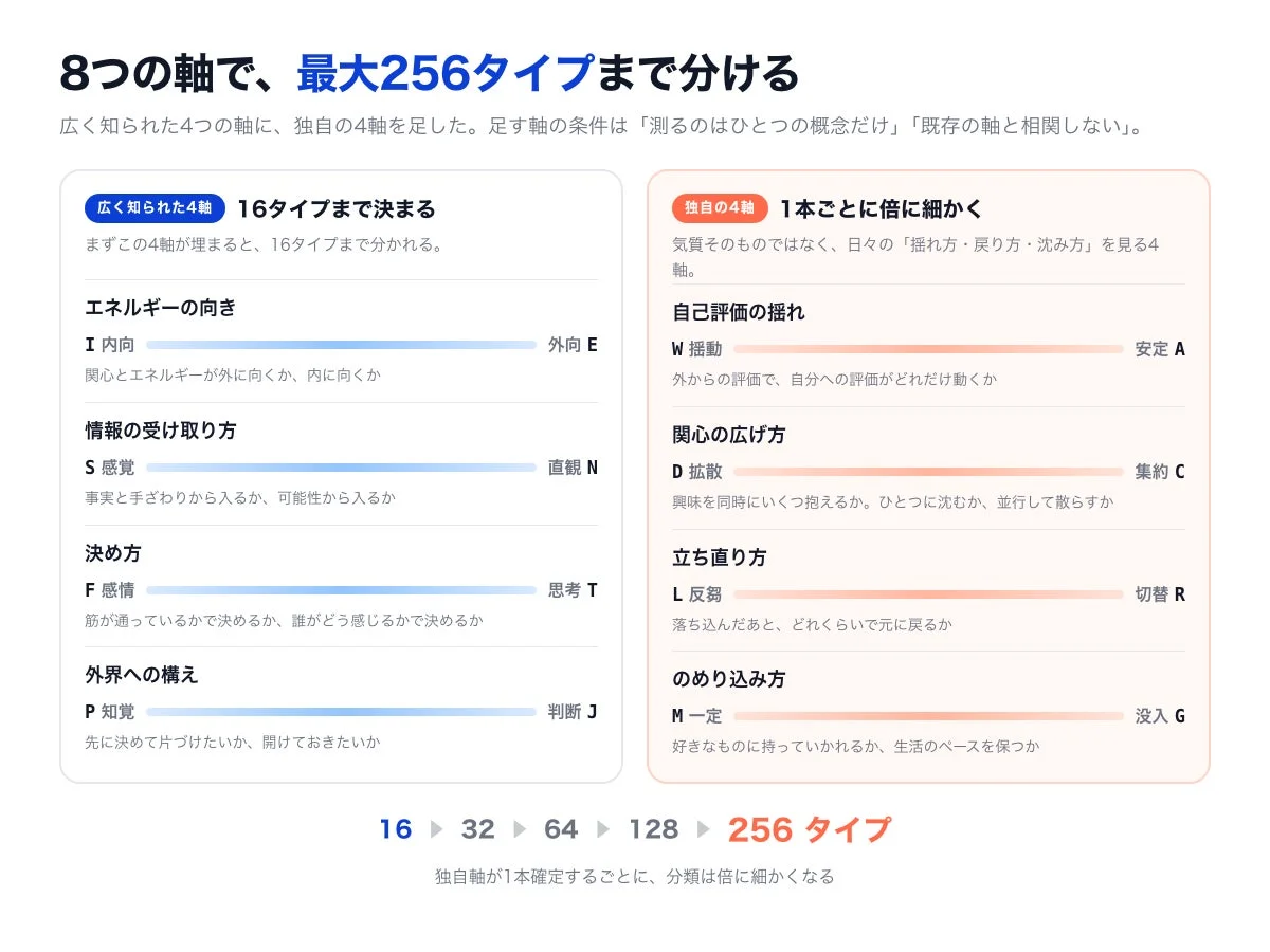 Mirai性格診断の8つの軸