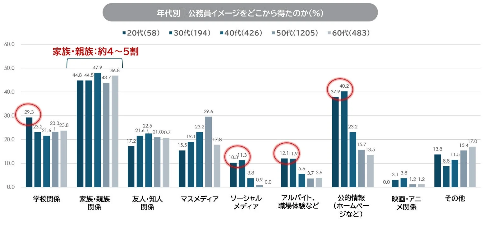 年代別 | 公務員イメージをどこから得たのか(%)