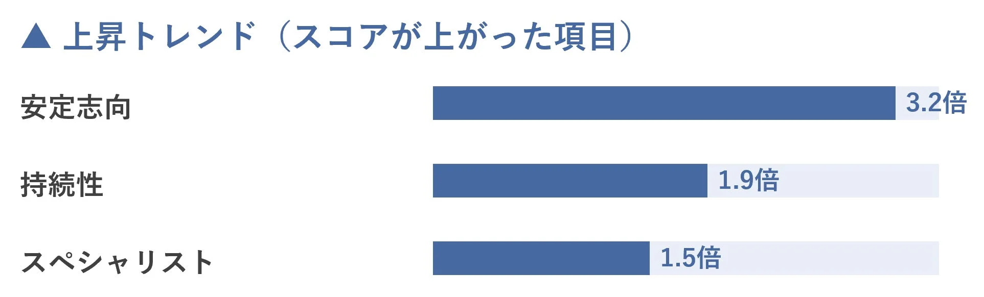 上昇トレンドのグラフ