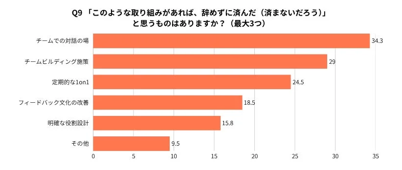 辞めずに済んだ取り組みのグラフ