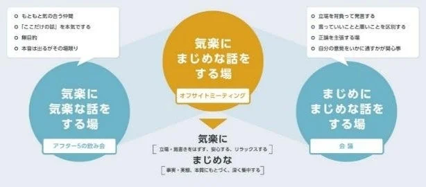 気楽にまじめな対話の場 オフサイトミーティング