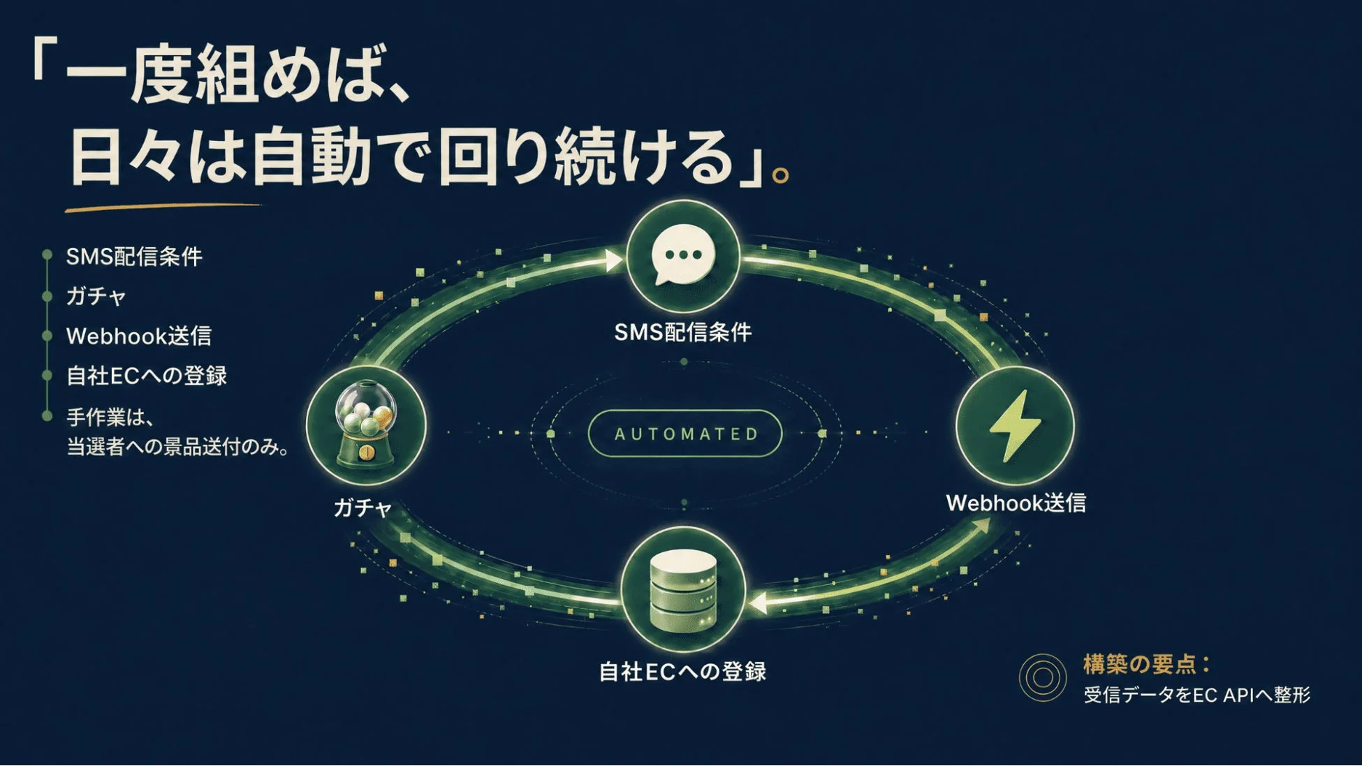 一度組めば、日々は自動で回り続ける。