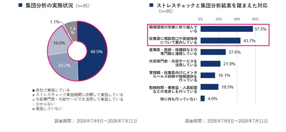 集団分析の実施状況とストレスチェックと集団分析結果を踏まえた対応
