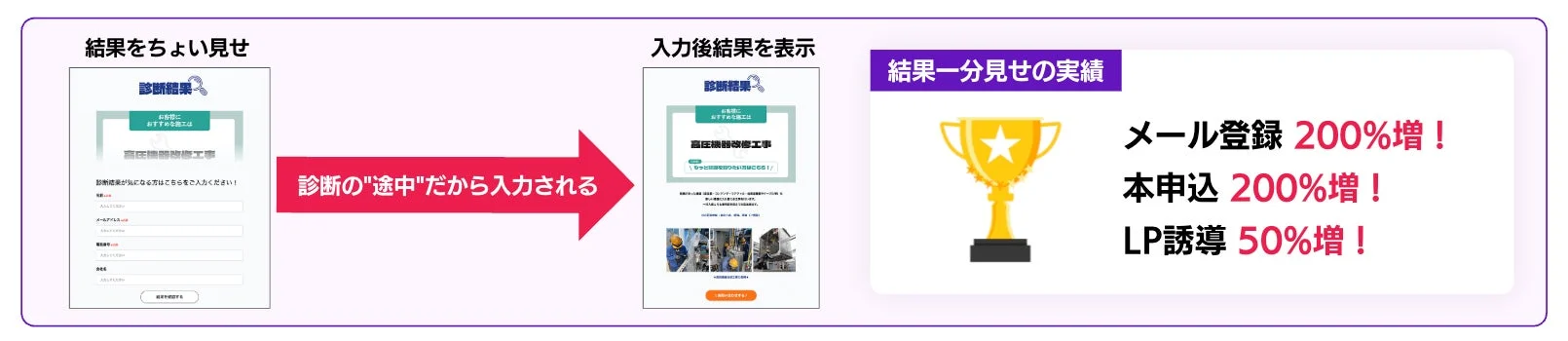 診断結果を部分的に表示することで、ユーザーがフォーム入力を完了しやすくなるマーケティング手法を示しています。