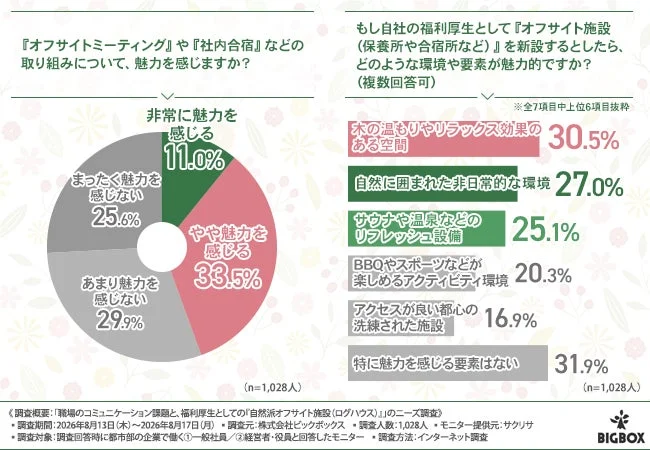 『オフサイトミーティング』や『社内合宿』などの取り組みについて、魅力を感じますか?