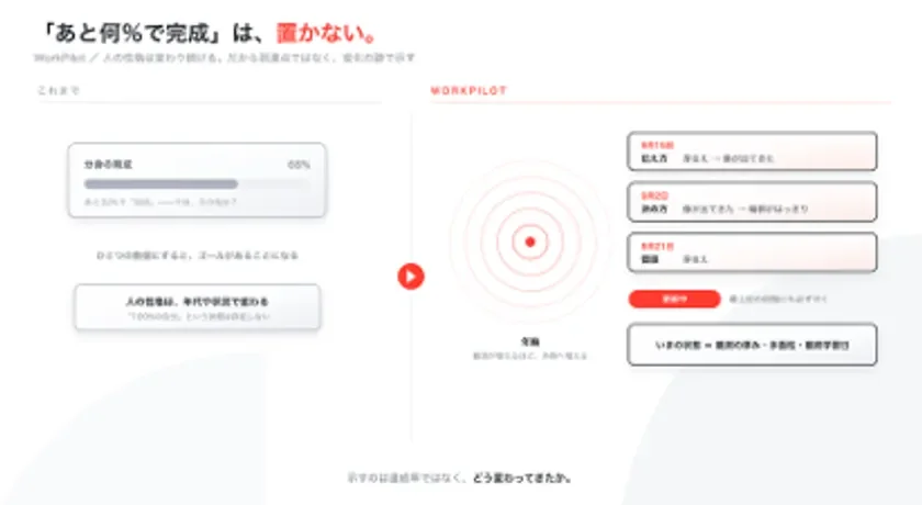 学習データの管理方法について、「これまで」と「WORKPILOT」を比較した図