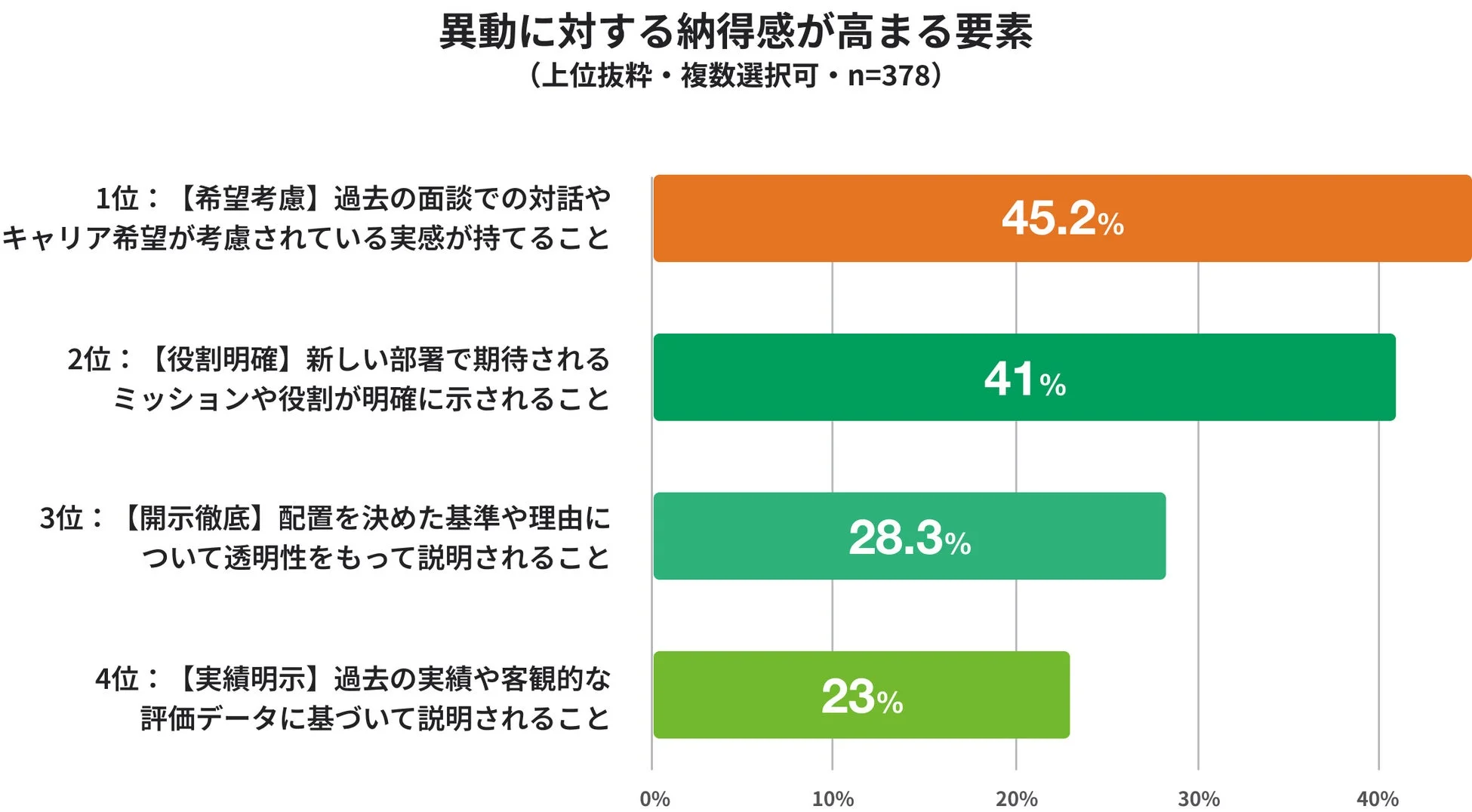 異動に対する納得感が高まる要素を示す棒グラフ