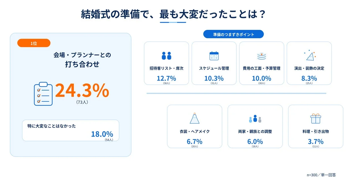 結婚式の準備で、最も大変だったことは？