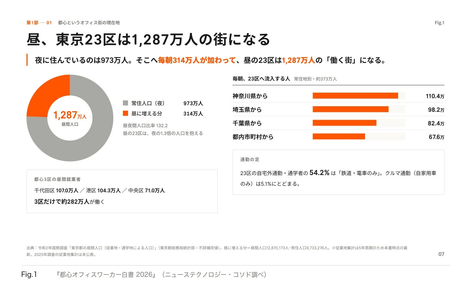 都心というオフィス街の現在地