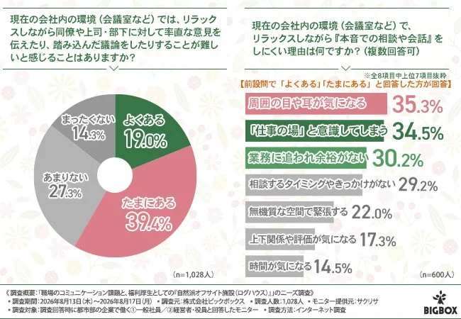 現在の会社内の環境(会議室など)では、リラックスしながら同僚や上司・部下に対して率直な意見を伝えたり、踏み込んだ議論をしたりすることが難しいと感じることはありますか?