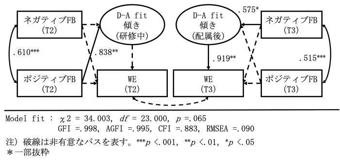 ネガティブ・ポジティブフィードバック、D-A fit、ワークエンゲイジメントの関係を示すパス図