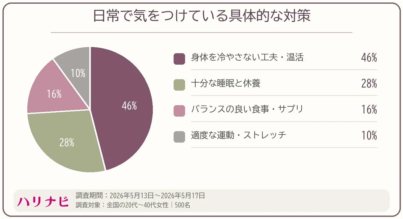 日常で気をつけている具体的な対策