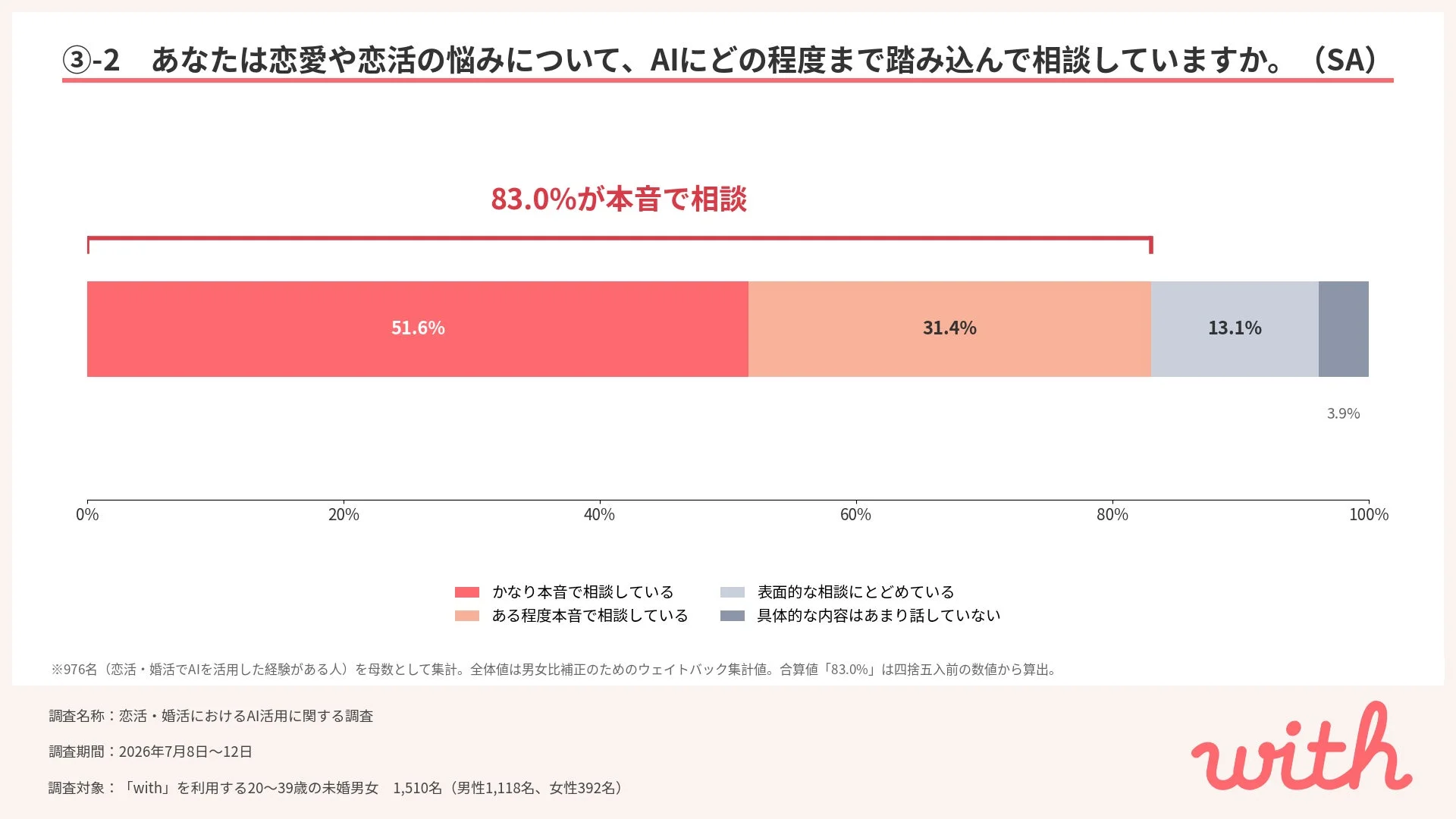 AIへの本音相談度