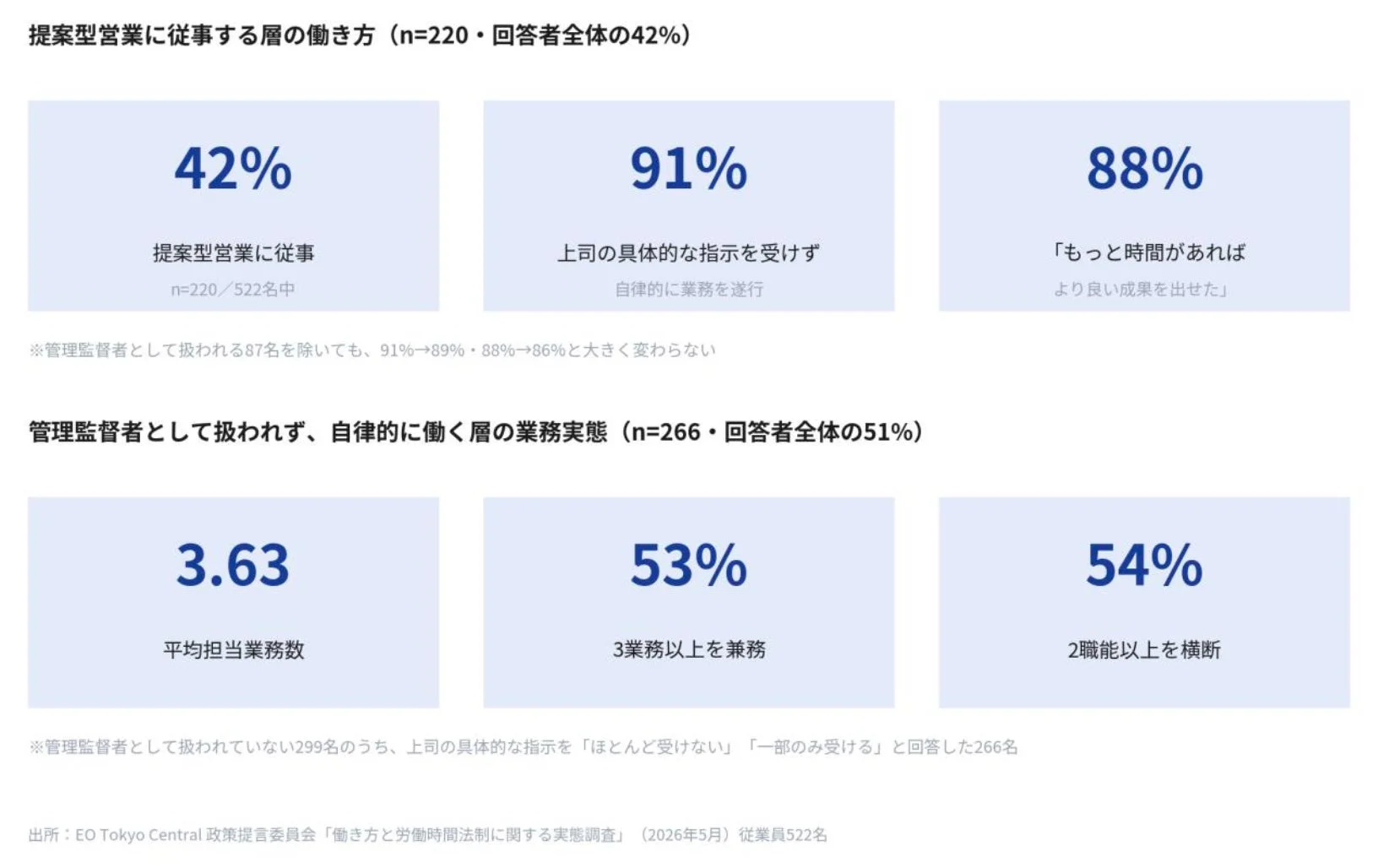 提案型営業に従事する層の働き方