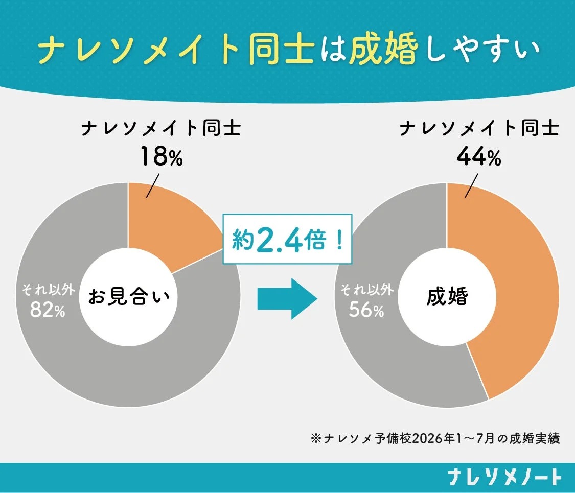 ナレソメイト同士の成婚率を示すグラフ