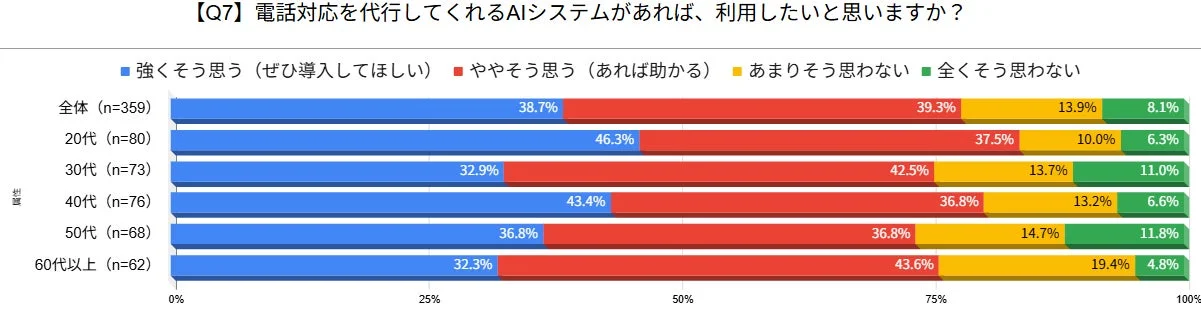 電話対応を代行するAIシステムの利用意向に関する年代別アンケート結果を示す棒グラフ。全体で約78%が利用に肯定的で、特に20代が最も導入に意欲的であることがわかる。